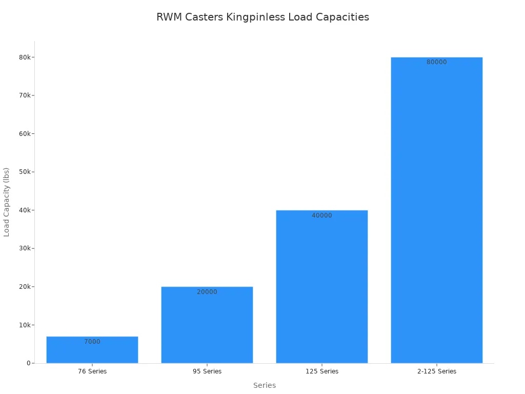 Bar chart comparing load capacities of RWM Casters series
